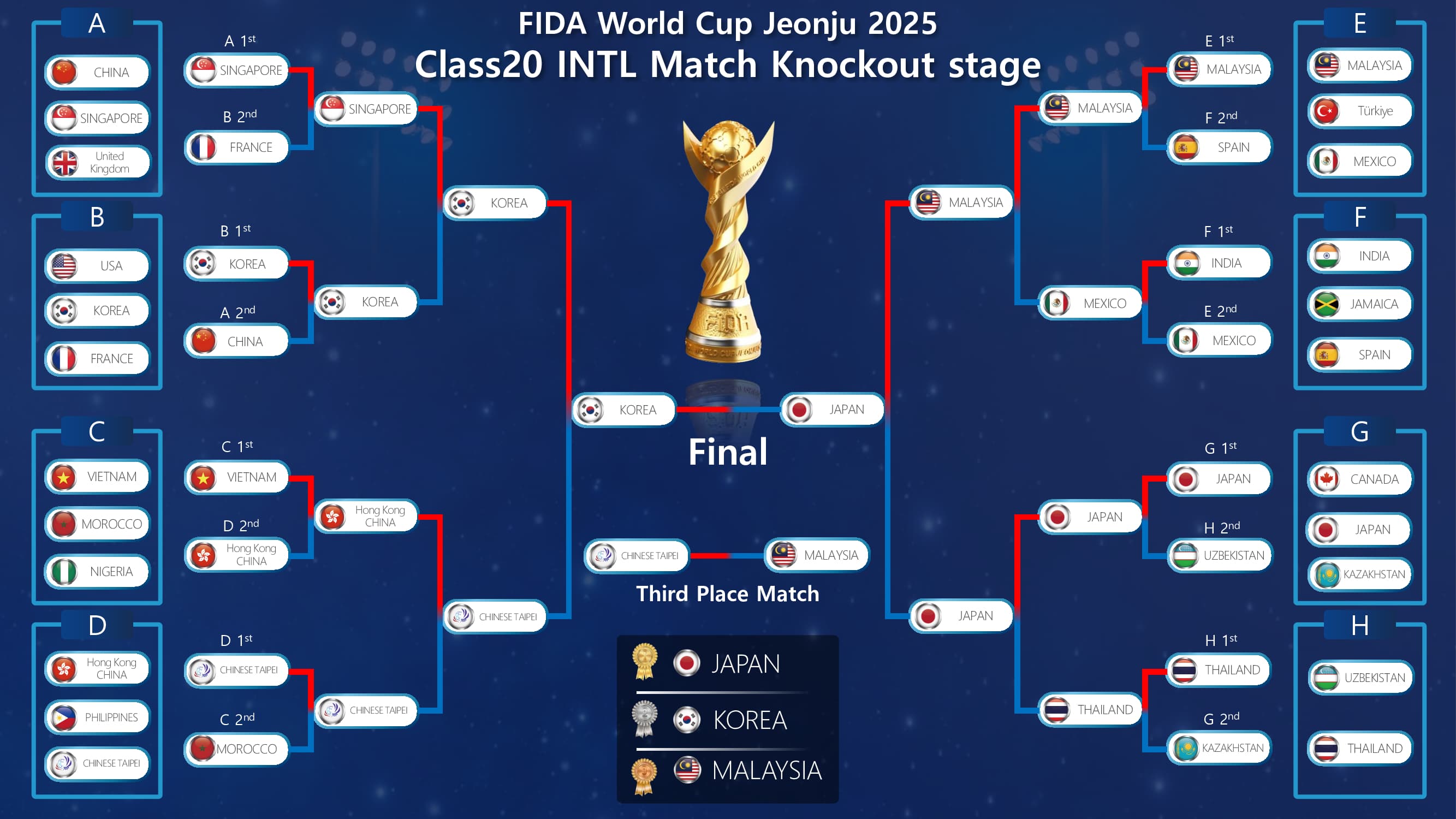 Class20 INTL Match Knockout stage bracket